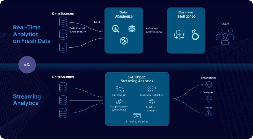 Real-Time Analytics Platforms
